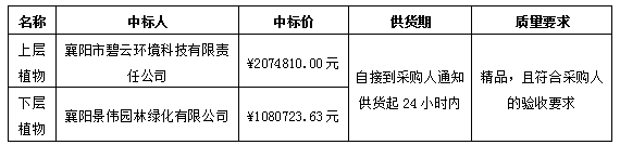 东津棚改安顿房项目（沁和园）NH13-1地块及NH13-2地块园林景观工程涉及苗木采购项目中标效果的通告