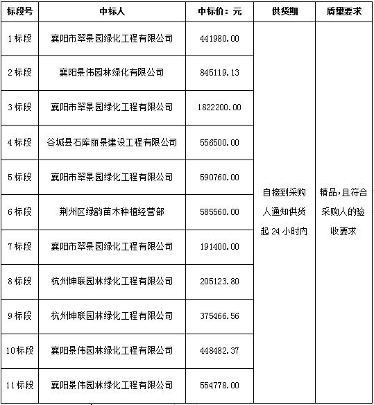 襄阳大道（机场路至 316 国道段）景观绿化工程涉及苗木采购项目中标效果通告