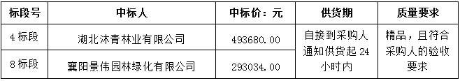 襄阳大道（机场路至 316 国道段）景观绿化工程涉及苗木采购项目中标效果通告