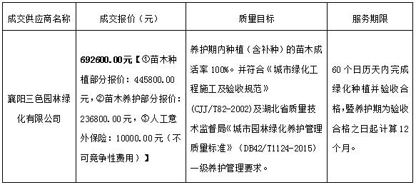 东津棚改安顿房项目（沁和园）NH13-1地块及NH13-2地块园林景观工程绿化莳植及养护项目成交效果通告